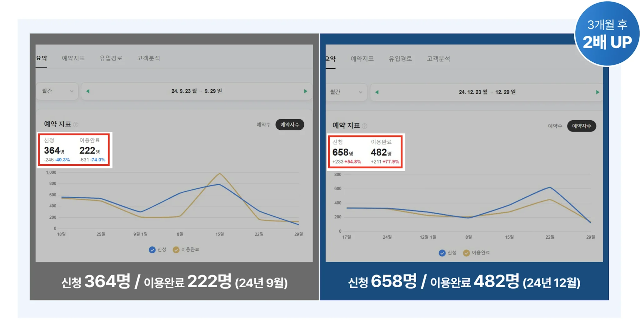 상승기획 마케팅 시작 3개월 후 병원 월 매출이 2배로 성장한 전후 비교 그래프